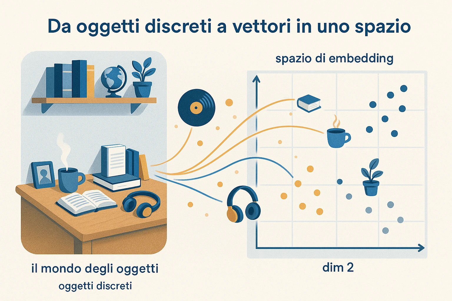 Da oggetti discreti a vettori in uno spazio