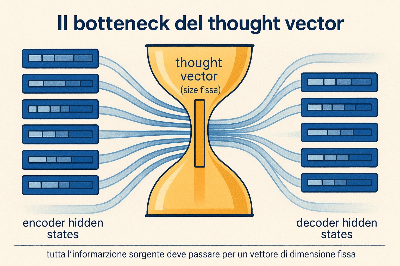 Information bottleneck: encoder hidden states drawn as a row of horizontal bars (each bar a state vector at one timestep), narrowing into a single thick vertical bar at the encoder-decoder boundary (the "thought vector"), then expanding into a row of decoder hidden states. Visualize the bottleneck shape as a literal hourglass or funnel. Caption: "all source information must squeeze through one fixed-size vector". Clean editorial style, English labels