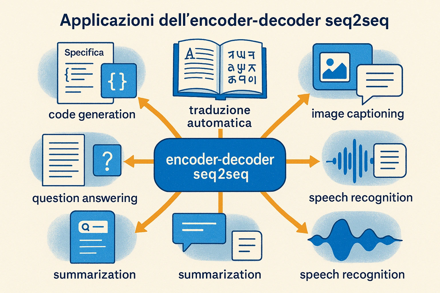 Applications cluster diagram. Central node: "encoder-decoder seq2seq". Six branches radiating out: machine translation (CNN icon: book-to-book), image captioning (image-to-text), speech recognition (waveform-to-text), summarization (long-text-to-short-text), question answering (question-context-to-answer), code generation (spec-to-code). Each branch shows a small example. Clean editorial style, English labels