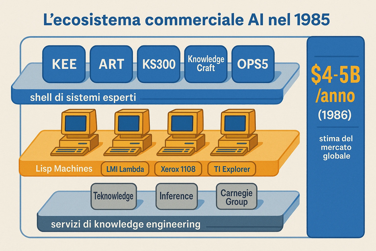 Ecosystem map of commercial AI 1985. A horizontal layered diagram. Top layer: "Expert system shells" with boxes for KEE, ART, KS300, Knowledge Craft, OPS5. Middle layer: "Lisp Machines hardware" with boxes for Symbolics 3600, LMI Lambda, Xerox 1108, TI Explorer. Bottom layer: "Knowledge engineering services" with boxes for Teknowledge, Inference, Carnegie Group. Side annotations: total market estimated at "$4-5B per year in 1986". Clean minimal style, English labels