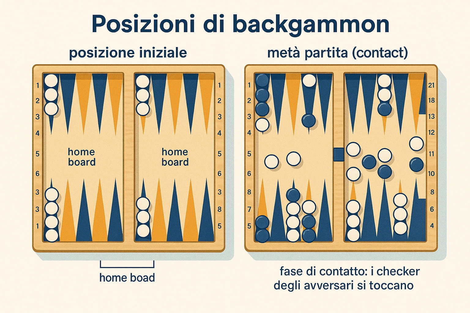 Backgammon position diagram with starting board layout (15 checkers per player on standard points) plus a second mid-game position showing typical contact phase. Annotate point numbers 1 to 24, bar in the middle, home boards highlighted. Clean editorial style, English labels