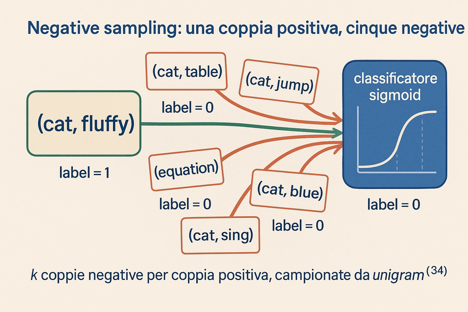Negative sampling diagram. Center: a positive pair "(cat, fluffy)" with a green arrow and label "label = 1". Around it: five negative pairs "(cat, table)", "(cat, jump)", "(cat, equation)", "(cat, blue)", "(cat, sing)" with red arrows and labels "label = 0". On the right: a sigmoid binary classifier output, with the positive pair pushing the score up (toward 1) and the five negatives pushing it down (toward 0). Below: caption "k negative pairs per positive pair, sampled from unigram distribution raised to 3/4". Clean editorial style, English labels