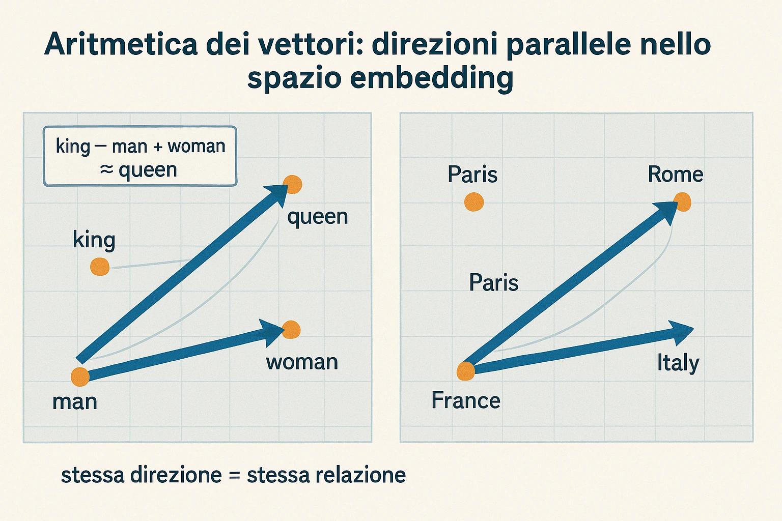 Vector arithmetic visualization. 2D projection (PCA-like) showing four vectors labeled "king", "man", "woman", "queen" as points in the plane. An arrow from "king" to "man" labeled "king - man", parallel to an arrow from "queen" to "woman". A second pair of parallel arrows from "king" to "queen" and from "man" to "woman", showing the same offset (gender direction). Annotated formula in the corner: "king - man + woman ~= queen". On a second small panel: same geometry for "Paris", "France", "Italy", "Rome" with arrows "Paris - France" parallel to "Rome - Italy". Clean editorial style, English labels