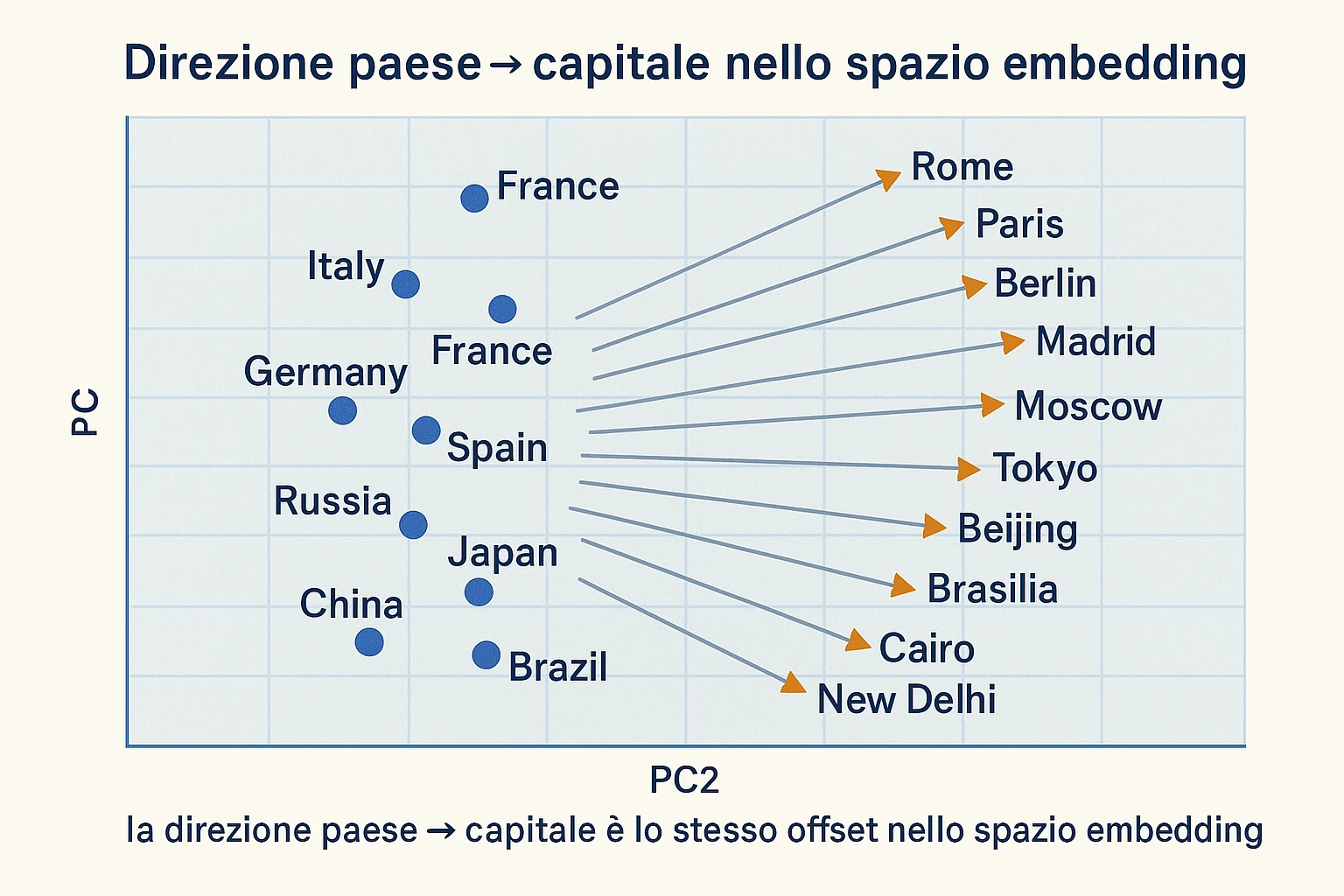 Embedding space cluster visualization. 2D scatter plot (t-SNE projection) of around 20 words. Two clusters: countries (Italy, France, Germany, Spain, Russia, Japan, China, Brazil, Egypt, India) shown as blue circles, capitals (Rome, Paris, Berlin, Madrid, Moscow, Tokyo, Beijing, Brasilia, Cairo, New Delhi) shown as orange triangles. Arrows from each country to its capital, all roughly parallel and of similar length, illustrating the consistent "country-to-capital" direction. Caption: "the country-capital direction is the same offset in embedding space". Clean editorial style, English labels